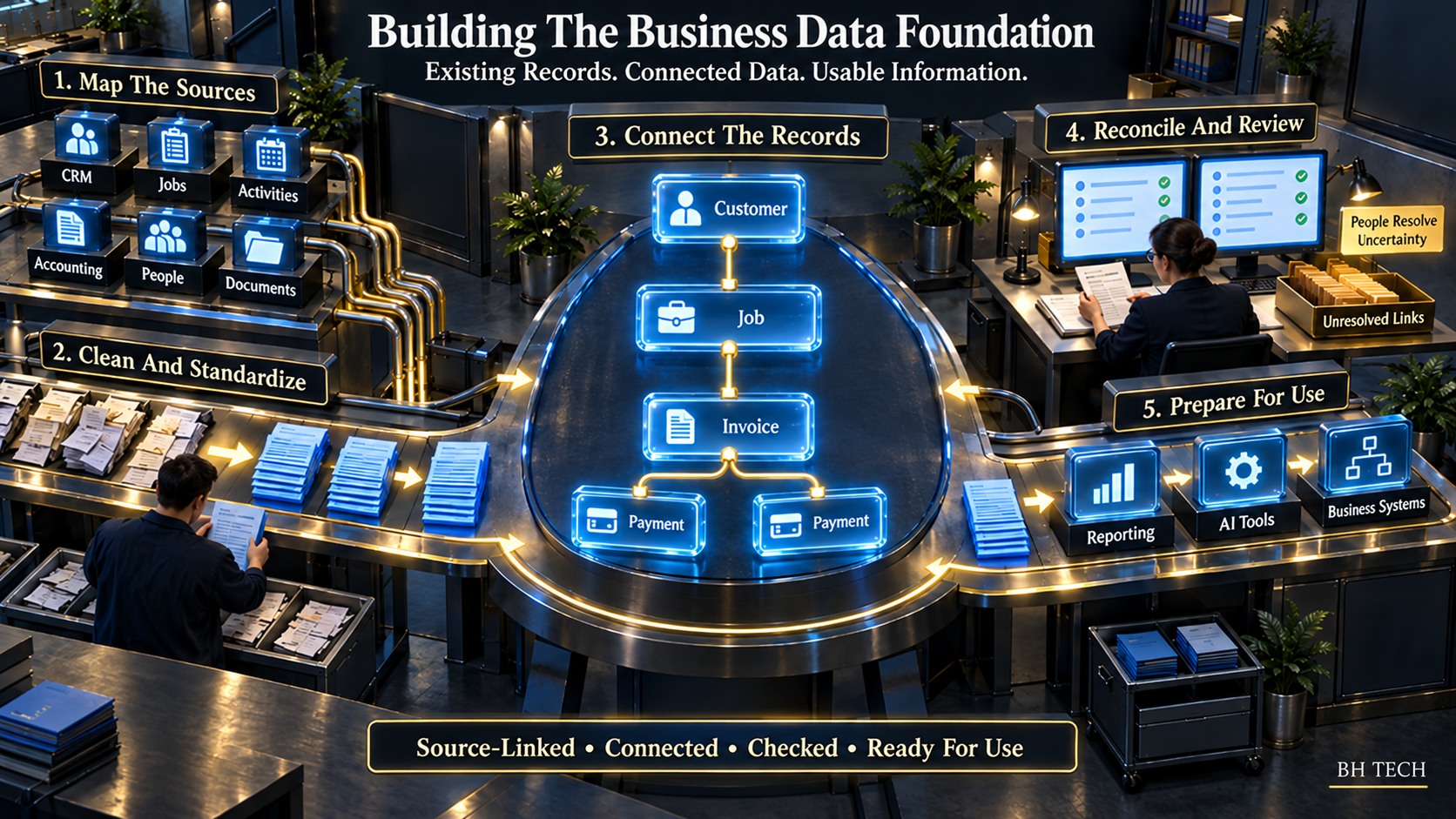 Existing CRM, job, activity, accounting, people and document records enter a data workshop: map sources, clean and standardize, connect customer, job, invoice and payment records, reconcile uncertain links, and prepare data for reporting, AI tools and business systems.