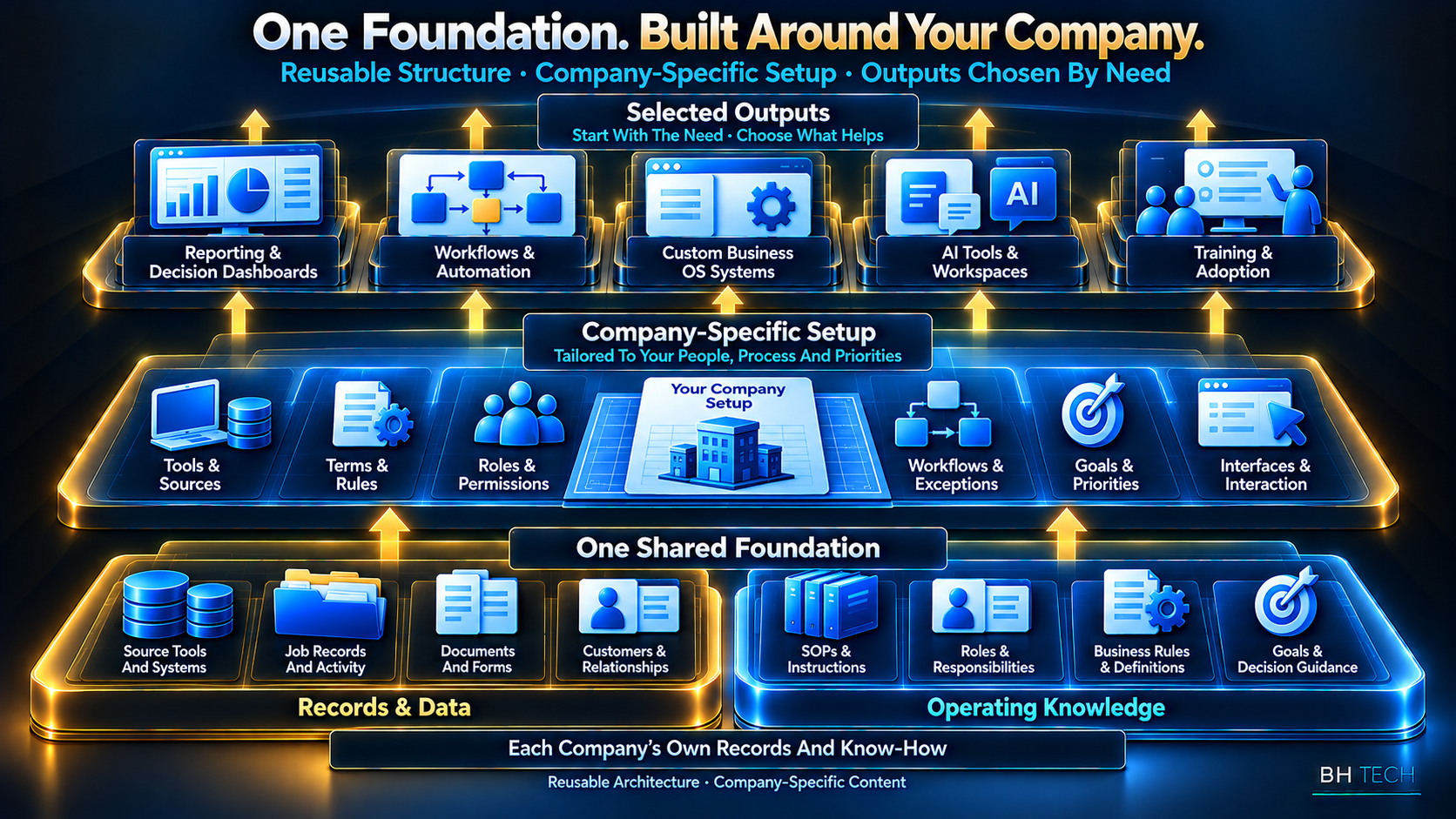 Records and data join operating knowledge in one shared foundation. Company-specific tools, terms, roles, workflows, priorities and interfaces shape its setup. Upward arrows connect that setup to five optional outputs: reporting, workflows, custom business OS systems, AI tools and workspaces, and training and adoption. Reusable architecture; each company’s own content.