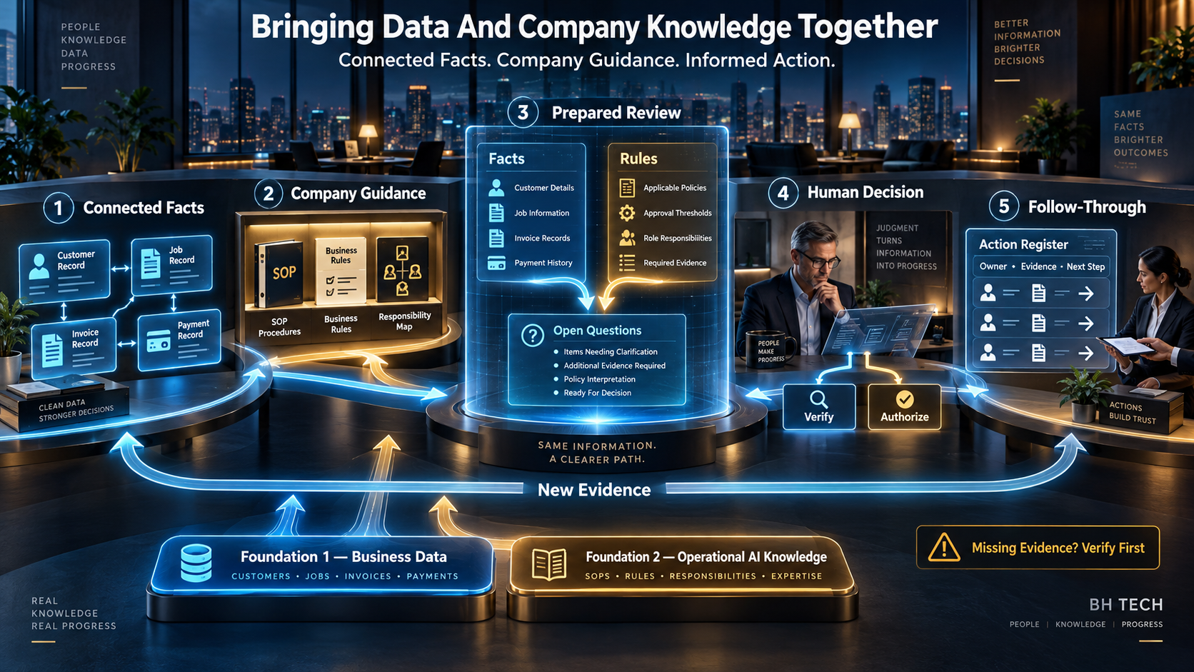 Connected facts and company guidance combine into a prepared review, human decision and accountable follow-through.