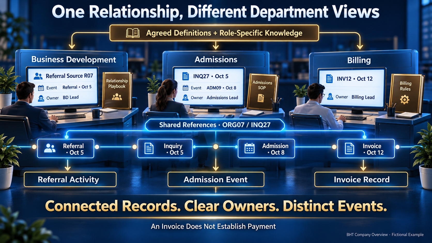 A referral relationship connects BD, admissions and billing while the inquiry, admission and invoice remain distinct events with distinct owners.