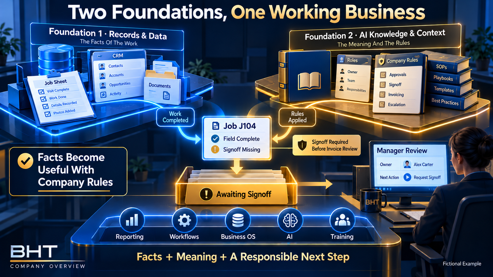 A job is field complete, but missing signoff keeps it awaiting review. Records and a company rule combine into one owned next action.