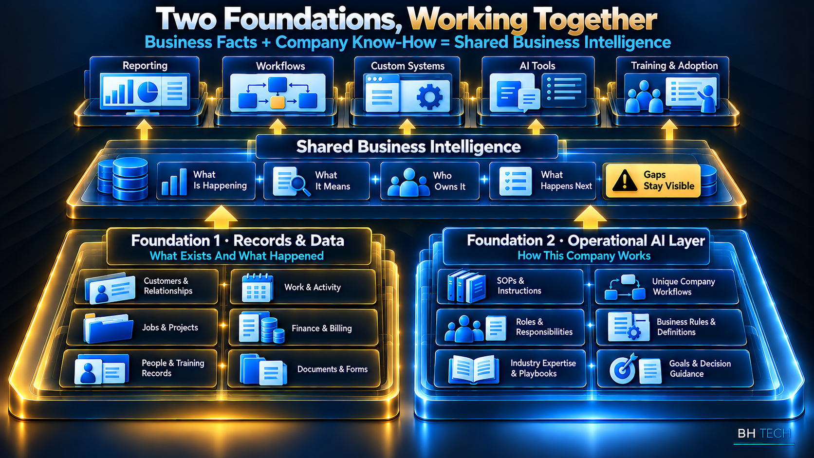 Six Records & Data categories and six Operational AI Layer categories feed shared business intelligence: what is happening, what it means, who owns it and what happens next, with gaps visible. Both foundations support reporting, workflows, custom systems, AI tools and training and adoption.