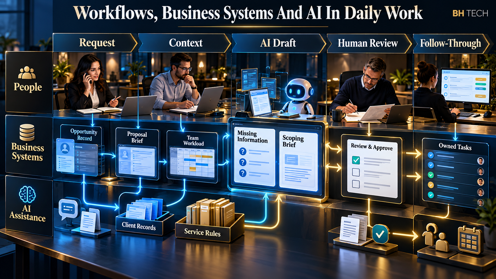 People, business systems and AI assistance connect through request, context, AI draft, human review and follow-through.