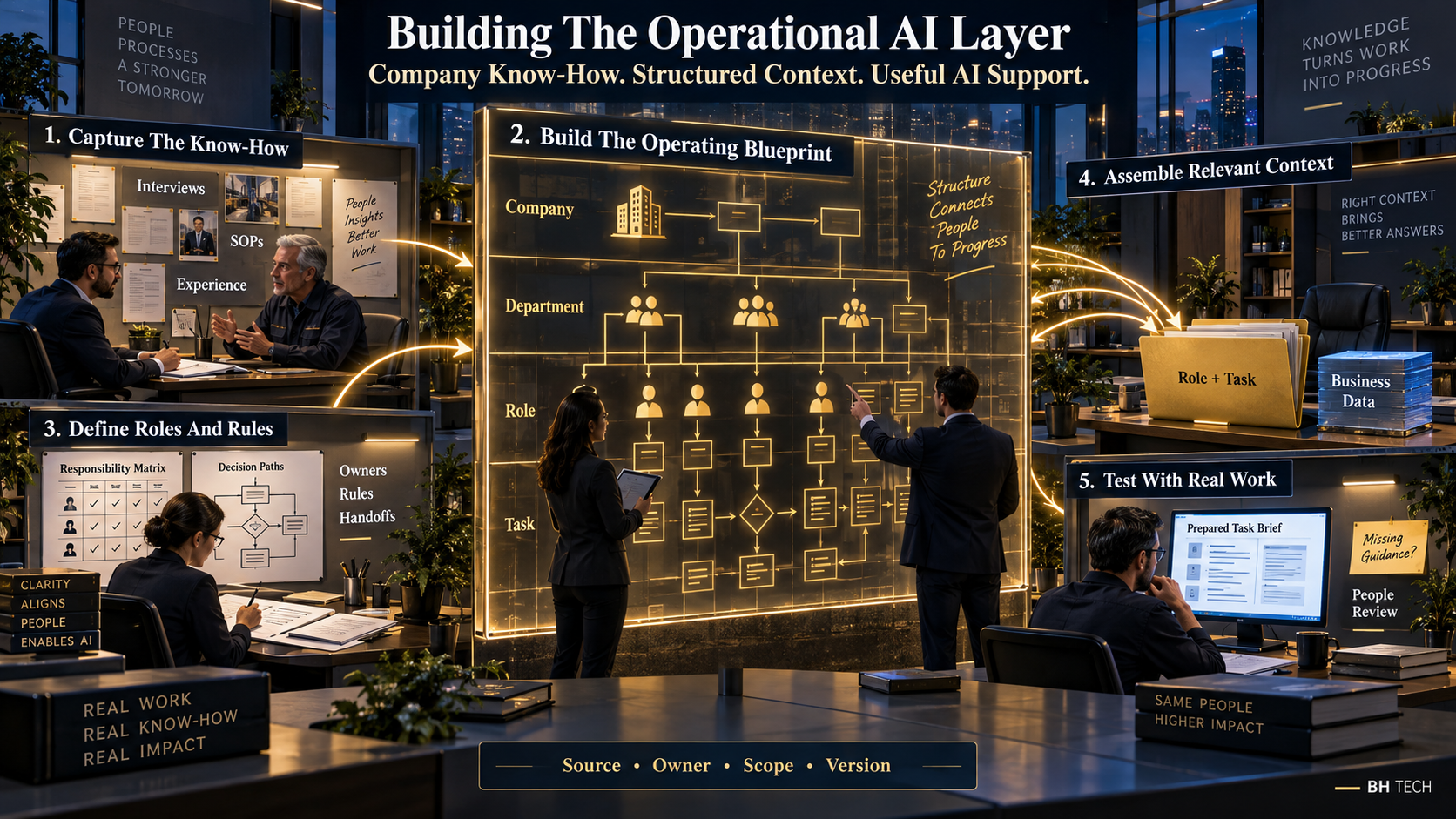 People capture company know-how, build a company, department, role and task operating blueprint, define roles and rules, assemble relevant guidance alongside business records, and test prepared work with human review and missing guidance visible.